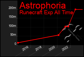 Total Graph of Astrophoria