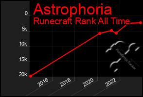 Total Graph of Astrophoria