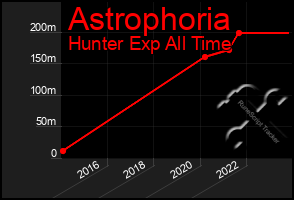 Total Graph of Astrophoria