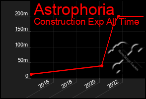 Total Graph of Astrophoria