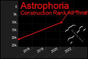 Total Graph of Astrophoria