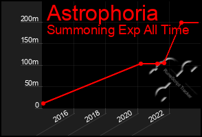 Total Graph of Astrophoria