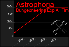 Total Graph of Astrophoria