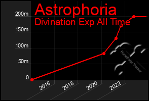 Total Graph of Astrophoria