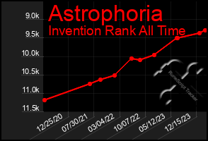 Total Graph of Astrophoria