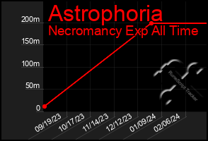 Total Graph of Astrophoria