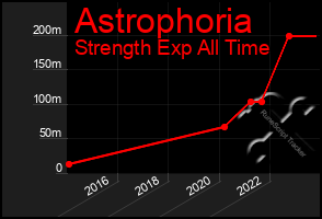 Total Graph of Astrophoria