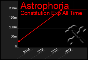 Total Graph of Astrophoria