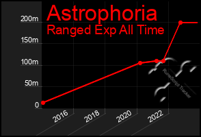 Total Graph of Astrophoria