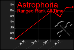 Total Graph of Astrophoria