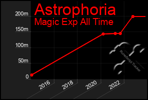 Total Graph of Astrophoria