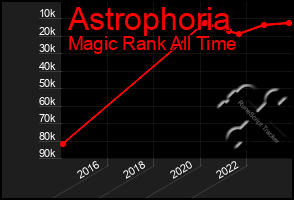 Total Graph of Astrophoria