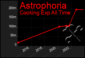 Total Graph of Astrophoria