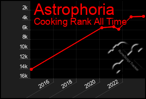 Total Graph of Astrophoria