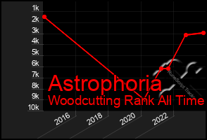 Total Graph of Astrophoria