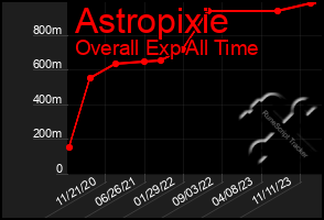 Total Graph of Astropixie