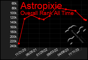 Total Graph of Astropixie