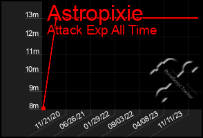 Total Graph of Astropixie