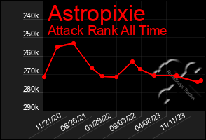 Total Graph of Astropixie