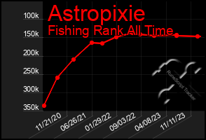 Total Graph of Astropixie