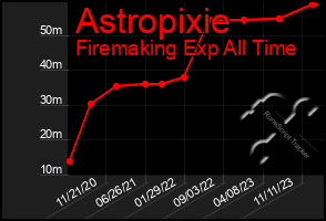 Total Graph of Astropixie