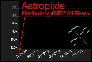 Total Graph of Astropixie