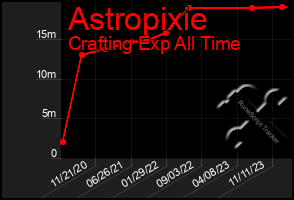 Total Graph of Astropixie