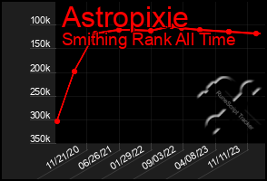 Total Graph of Astropixie