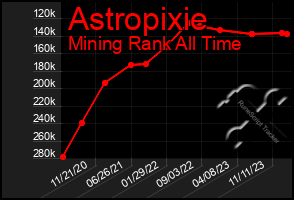 Total Graph of Astropixie