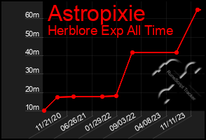 Total Graph of Astropixie