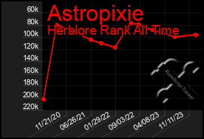 Total Graph of Astropixie