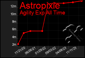 Total Graph of Astropixie