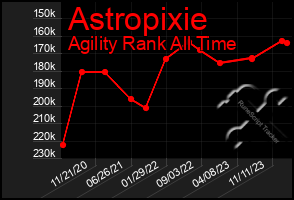 Total Graph of Astropixie