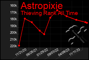 Total Graph of Astropixie