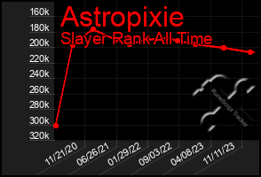 Total Graph of Astropixie