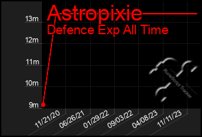 Total Graph of Astropixie