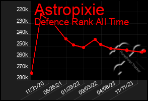 Total Graph of Astropixie