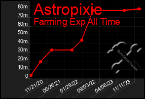 Total Graph of Astropixie