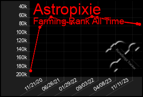 Total Graph of Astropixie