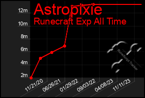 Total Graph of Astropixie