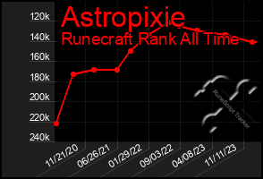 Total Graph of Astropixie