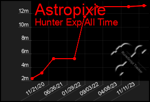 Total Graph of Astropixie