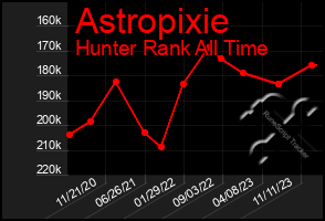 Total Graph of Astropixie