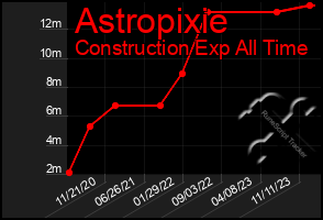 Total Graph of Astropixie