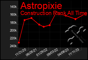 Total Graph of Astropixie