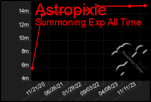 Total Graph of Astropixie