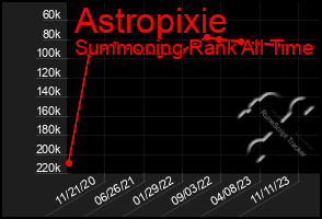 Total Graph of Astropixie