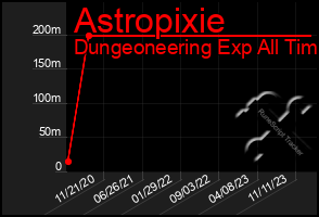 Total Graph of Astropixie