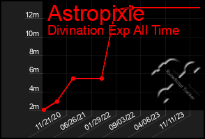 Total Graph of Astropixie