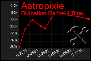 Total Graph of Astropixie